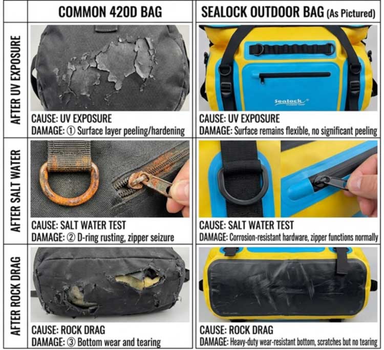 Waterproof Duffel Bag for Kayaking Protecting Equipment on the Water