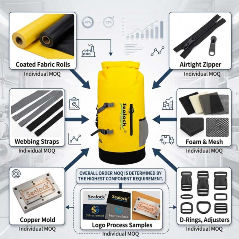 MOQ Requirements for Waterproof Backpack Manufacturing